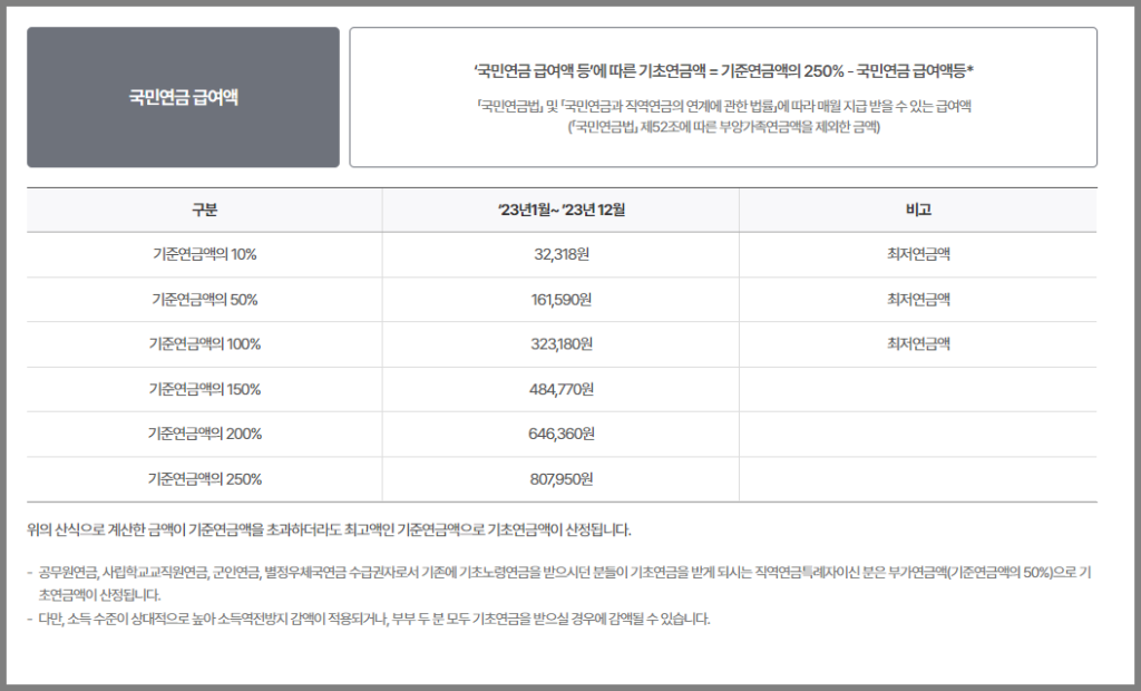 기초연금액 산정