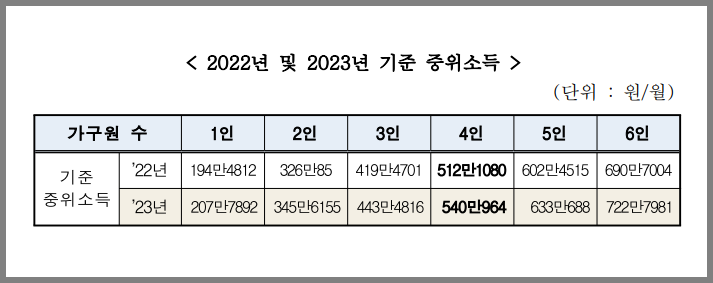 기준 중위소득