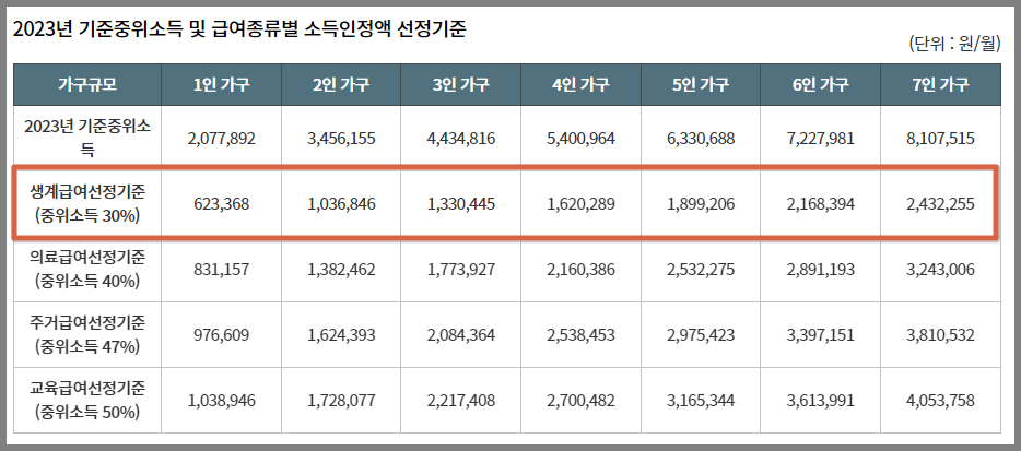 생계급여 선정기준