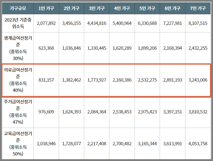 의료급여 선정기준