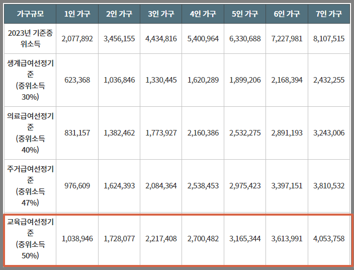 교육급여 선정기준