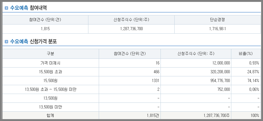 수요예측