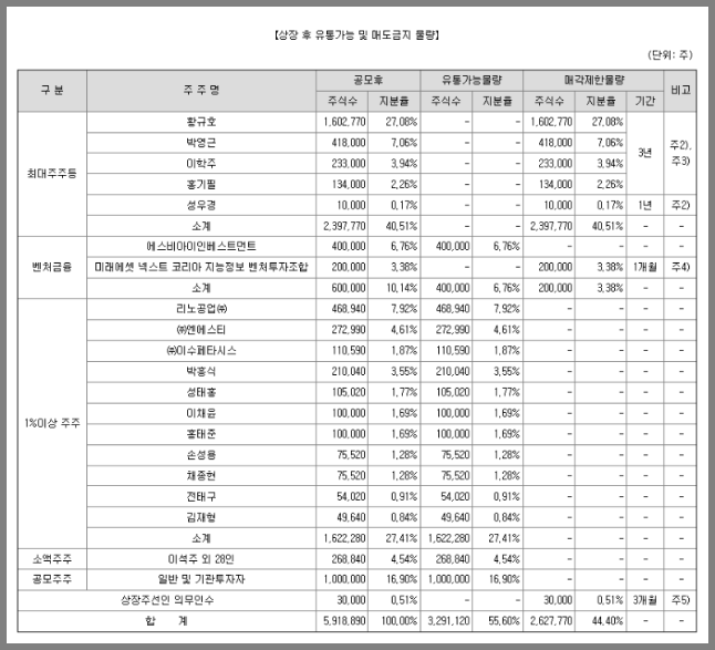 상장일 유통물량