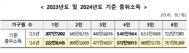 24년도 기준 중위소득