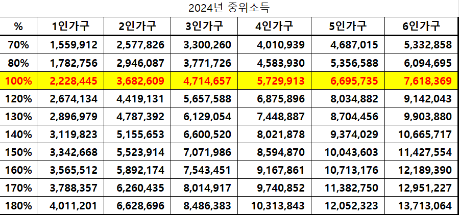 2024년 중위소득