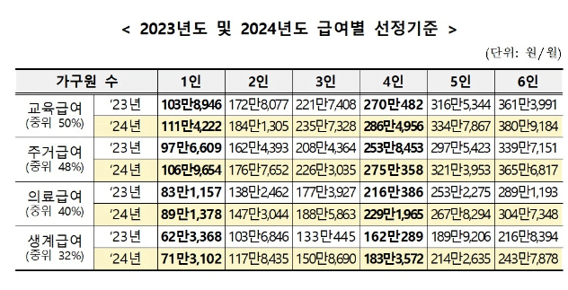 2024년도 급여별 선정기준