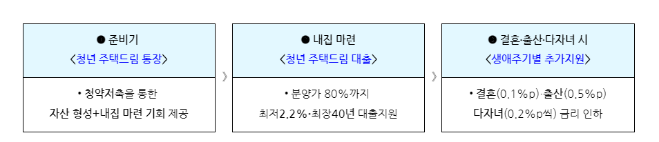 청년 주택드림