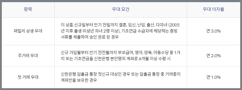 우대 금리