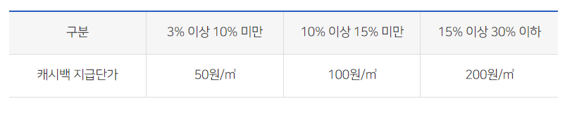 캐시백 지급 기준