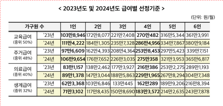 급여별 선정기준