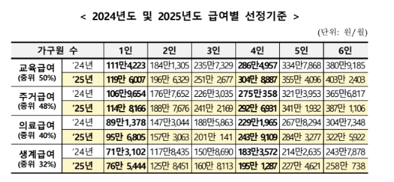 급여별 선정기준