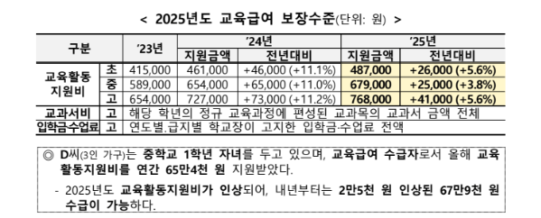 교육급여 보장수준