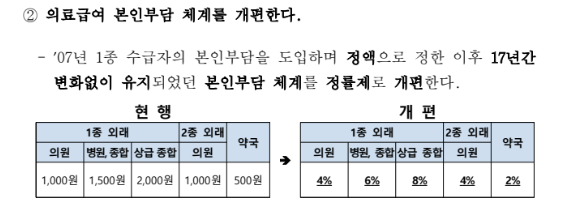 의료급여 개편